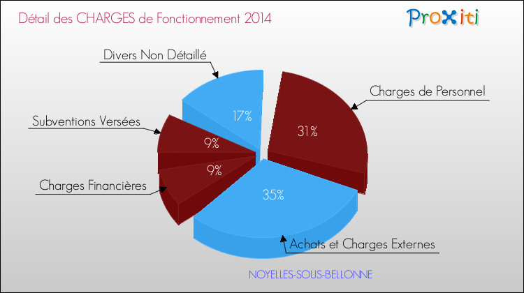 Décomposition des Charges de Fonctionnement 2014 de la commune de NOYELLES-SOUS-BELLONNE Charges de Fonctionnement 2014 pour la commune de NOYELLES-SOUS-BELLONNE