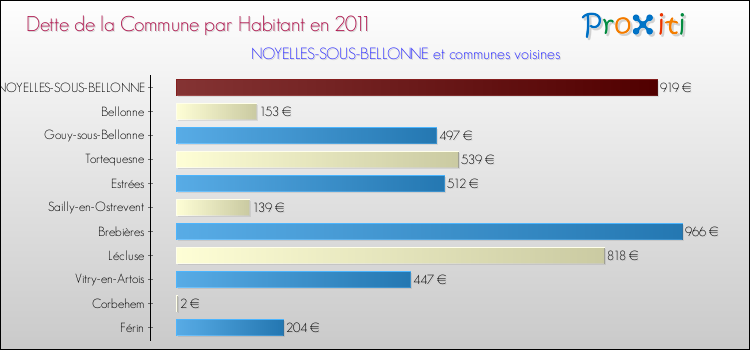 Dette par habitant de la commune en 2011 pour NOYELLES-SOUS-BELLONNE et les communes proches Comparaison de la dette par habitant de la commune en 2011 pour NOYELLES-SOUS-BELLONNE et les communes voisines