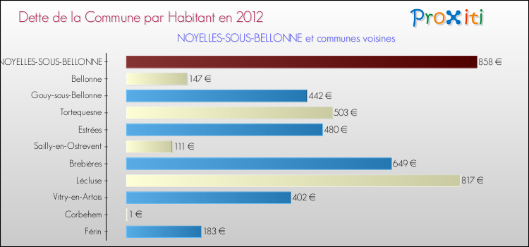 Dette par habitant de la commune en 2012 pour NOYELLES-SOUS-BELLONNE et les communes proches Comparaison de la dette par habitant de la commune en 2012 pour NOYELLES-SOUS-BELLONNE et les communes voisines