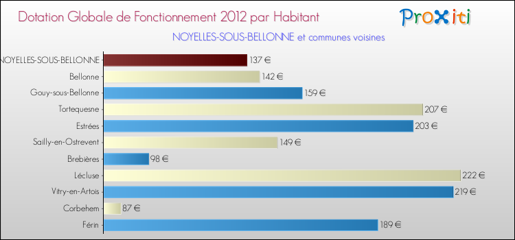 Montant des dotations globales de fonctionnement DGF par Habitant pour NOYELLES-SOUS-BELLONNE et les communes proches Comparaison des des dotations globales de fonctionnement DGF par habitant pour NOYELLES-SOUS-BELLONNE et les communes voisines