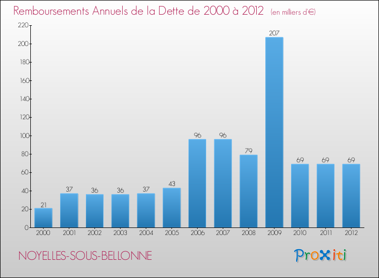 Evolution de l'annuité de la dette pour la commune de NOYELLES-SOUS-BELLONNE de 2000 à 2012 Annuités de la dette pour NOYELLES-SOUS-BELLONNE de 2000 à 2012