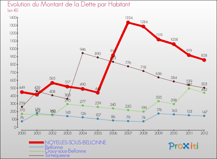 Evolution de la dette par habitant pour la commune de NOYELLES-SOUS-BELLONNE et les communes proches de 2000 à 2012 Comparaison de la dette par habitant pour NOYELLES-SOUS-BELLONNE et les communes voisines de 2000 à 2012