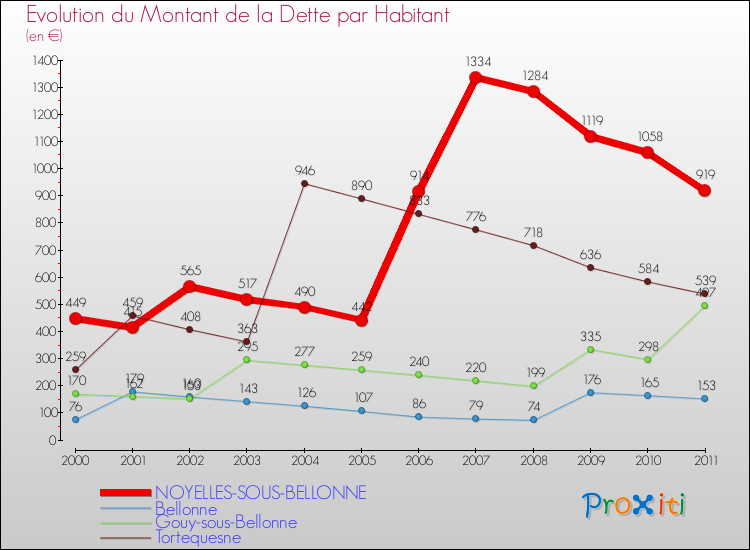 Evolution de la dette par habitant pour la commune de NOYELLES-SOUS-BELLONNE et les communes proches Comparaison de la dette par habitant pour NOYELLES-SOUS-BELLONNE et les communes voisines