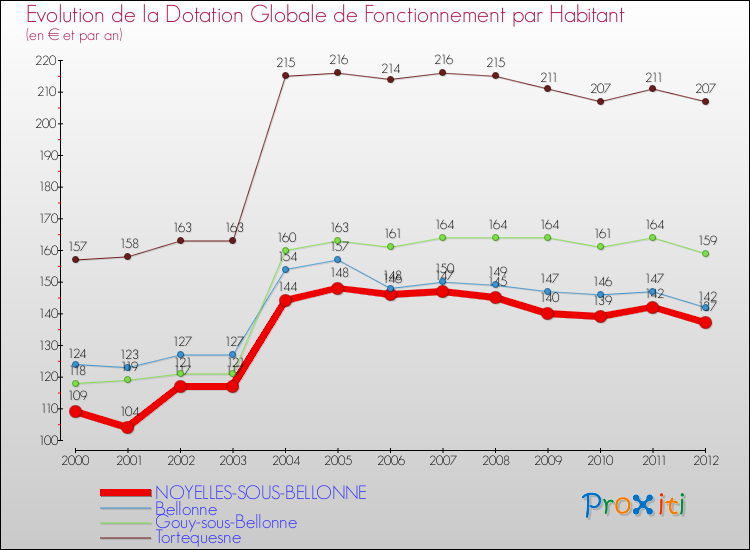 Evolution et montant de la dotation globale de fonctionnement par Habitant pour NOYELLES-SOUS-BELLONNE et les communes proches Comparaison des dotations globales de fonctionnement par habitant pour NOYELLES-SOUS-BELLONNE et les communes voisines
