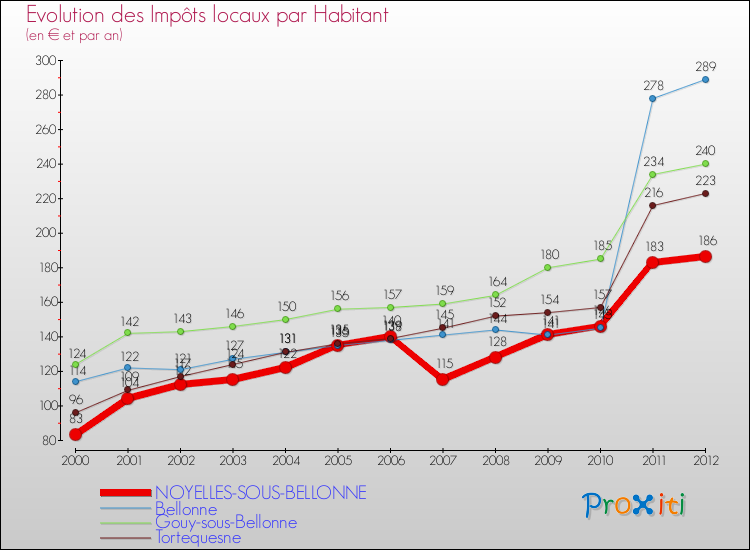 Evolution et montant des impôts locaux par Habitant pour NOYELLES-SOUS-BELLONNE et les communes proches Comparaison des impôts locaux par habitant pour NOYELLES-SOUS-BELLONNE et les communes voisines