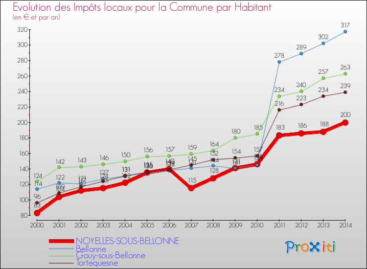 Evolution et montant des impôts locaux par Habitant pour NOYELLES-SOUS-BELLONNE et les communes proches de 2000 à 2014 Comparaison des impôts locaux par habitant pour NOYELLES-SOUS-BELLONNE et les communes voisines de 2000 à 2014