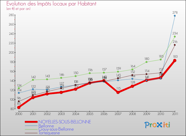 Evolution et montant des impôts locaux par Habitant pour NOYELLES-SOUS-BELLONNE et les communes proches Comparaison des impôts locaux par habitant pour NOYELLES-SOUS-BELLONNE et les communes voisines