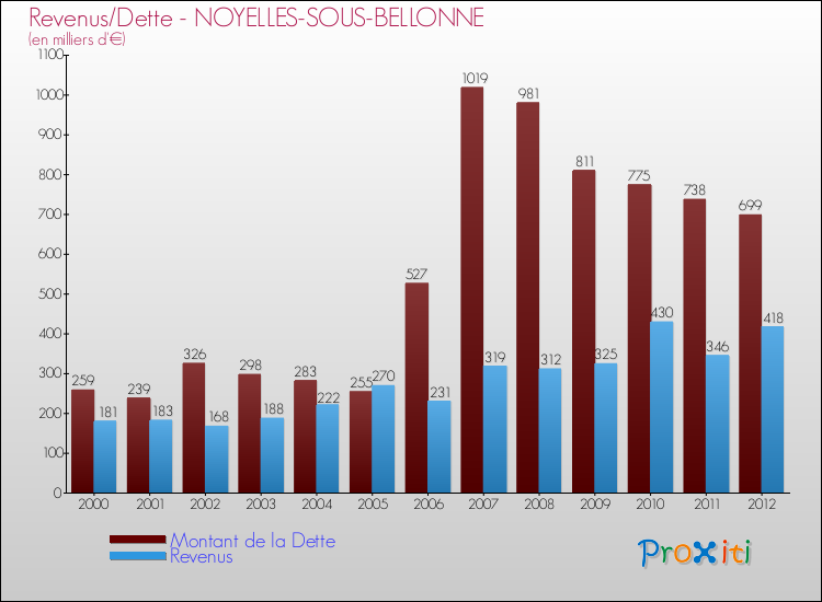 Evolution comparée de la dette et des revenus pour la commune de NOYELLES-SOUS-BELLONNE de 2000 à 2012 Comparaison de la dette et des revenus pour NOYELLES-SOUS-BELLONNE de 2000 à 2012