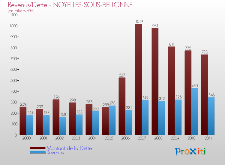 Evolution comparée de la dette et des revenus pour la commune de NOYELLES-SOUS-BELLONNE de 2000 à 2011 Comparaison de la dette et des revenus pour NOYELLES-SOUS-BELLONNE de 2000 à 2011
