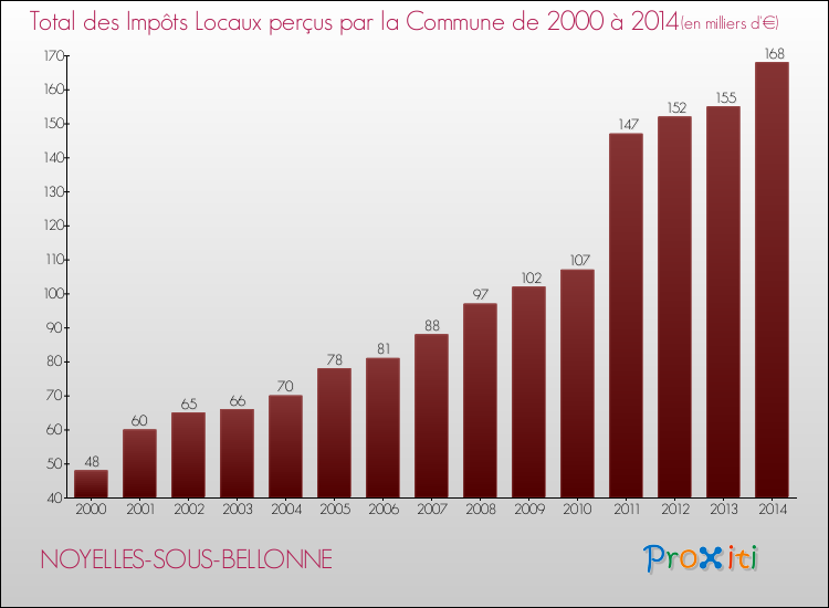 Evolution des Impôts Locaux pour la commune de NOYELLES-SOUS-BELLONNE de 2000 à 2014 Evolution des Impôts Locaux pour NOYELLES-SOUS-BELLONNE de 2000 à 2014
