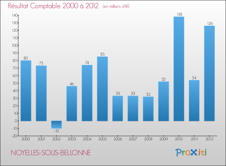 Evolution du résultat comptable pour la commune de NOYELLES-SOUS-BELLONNE de 2000 à 2012 Evolution du résultat comptable pour NOYELLES-SOUS-BELLONNE de 2000 à 2012