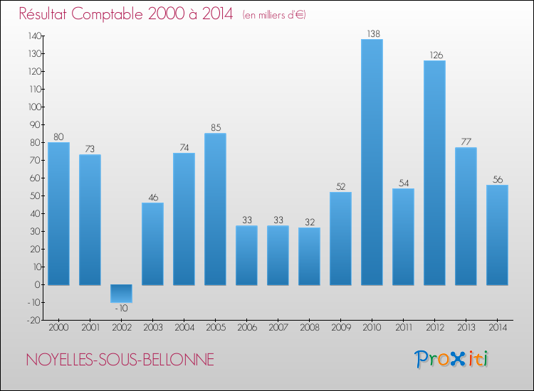 Evolution du résultat comptable pour la commune de NOYELLES-SOUS-BELLONNE de 2000 à 2014 Evolution du résultat comptable pour NOYELLES-SOUS-BELLONNE de 2000 à 2014