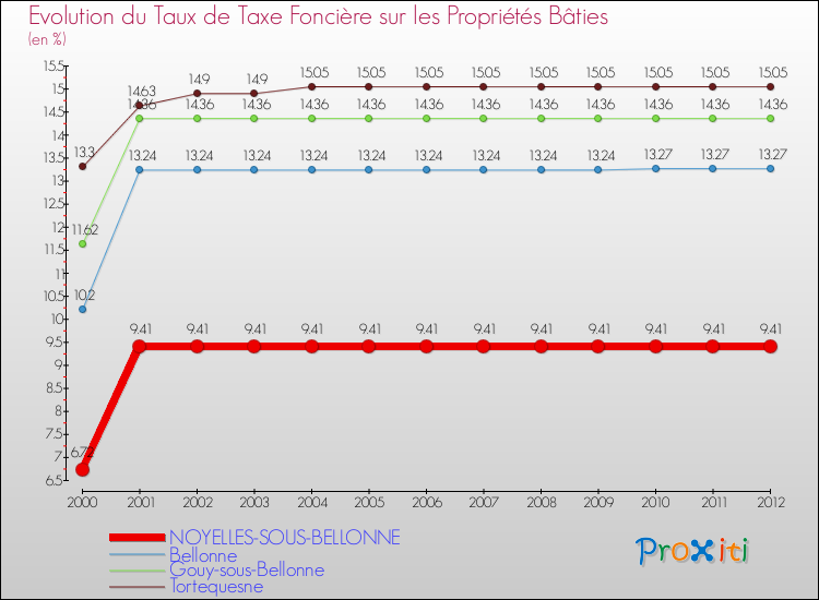 Evolution du taux de la taxe foncière sur le bati pour NOYELLES-SOUS-BELLONNE et les communes proches de 2000 à 2012 Comparaison des taux de taxe foncière sur le bati pour NOYELLES-SOUS-BELLONNE et les communes voisines de 2000 à 2012