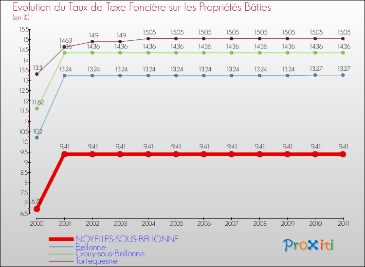 Evolution du taux de la taxe foncière sur le bati pour NOYELLES-SOUS-BELLONNE et les communes proches Comparaison des taux de taxe foncière sur le bati pour NOYELLES-SOUS-BELLONNE et les communes voisines