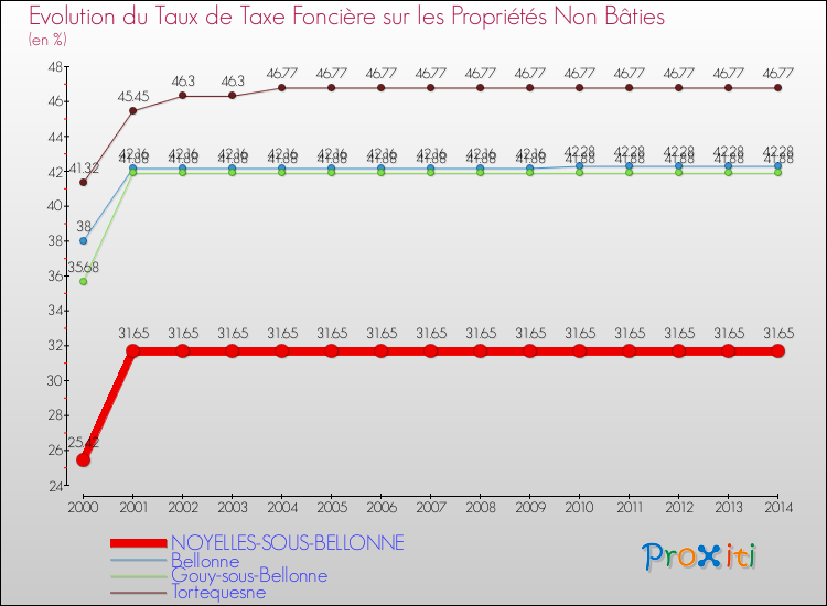 Evolution du taux de la taxe foncière sur les immeubles et terrains non batis pour NOYELLES-SOUS-BELLONNE et les communes proches de 2000 à 2014 Comparaison des taux de la taxe foncière sur les immeubles et terrains non batis pour NOYELLES-SOUS-BELLONNE et les communes voisines de 2000 à 2014