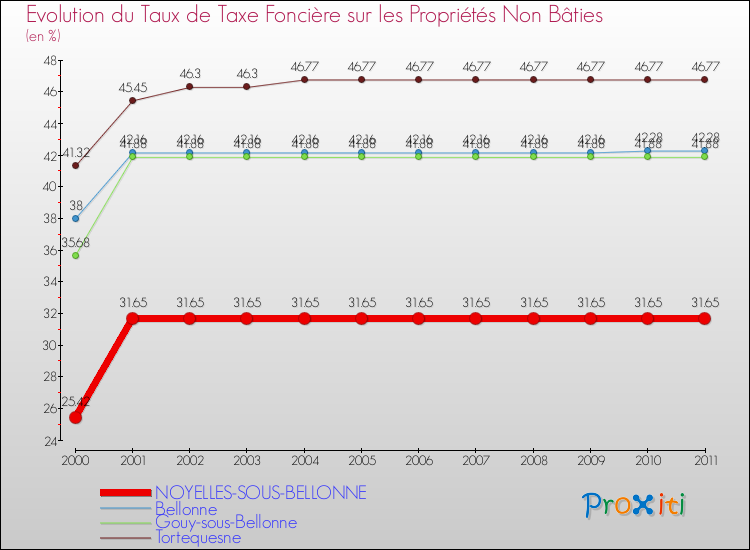 Evolution du taux de la taxe foncière sur les immeubles et terrains non batis pour NOYELLES-SOUS-BELLONNE et les communes proches Comparaison des taux de la taxe foncière sur les immeubles et terrains non batis pour NOYELLES-SOUS-BELLONNE et les communes voisines