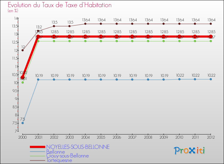 Evolution du taux de la taxe d'habitation pour NOYELLES-SOUS-BELLONNE et les communes proches Comparaison des taux de la taxe d'habitation pour NOYELLES-SOUS-BELLONNE et les communes voisines