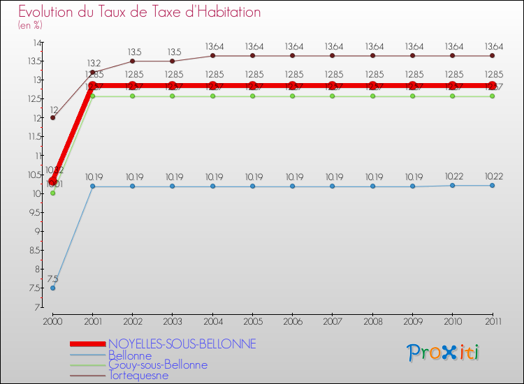 Evolution du taux de la taxe d'habitation pour NOYELLES-SOUS-BELLONNE et les communes proches Comparaison des taux de la taxe d'habitation pour NOYELLES-SOUS-BELLONNE et les communes voisines