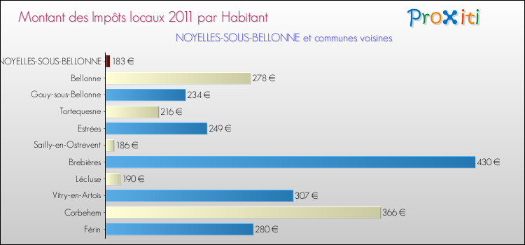 Montant des impôts locaux par Habitant pour NOYELLES-SOUS-BELLONNE et les communes proches Comparaison des impôts locaux par habitant pour NOYELLES-SOUS-BELLONNE et les communes voisines