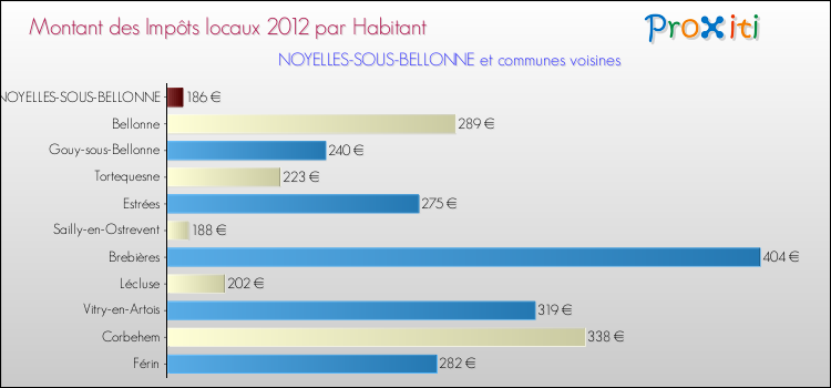 Montant des impôts locaux par Habitant pour NOYELLES-SOUS-BELLONNE et les communes proches Comparaison des impôts locaux par habitant pour NOYELLES-SOUS-BELLONNE et les communes voisines