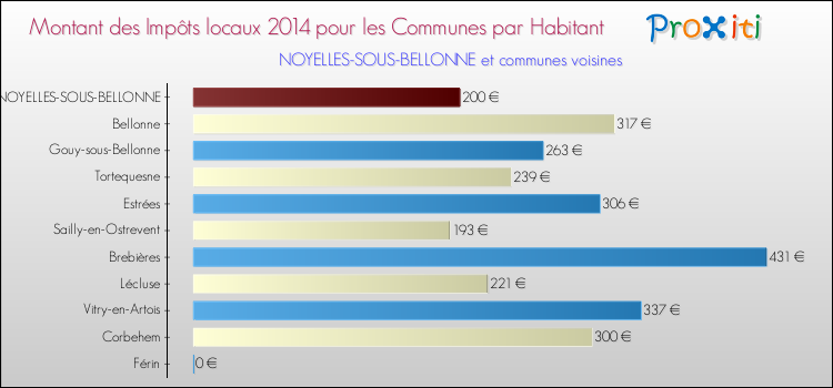 Montant des impôts locaux par Habitant pour NOYELLES-SOUS-BELLONNE et les communes proches en 2014 Comparaison des impôts locaux par habitant pour NOYELLES-SOUS-BELLONNE et les communes voisines en 2014