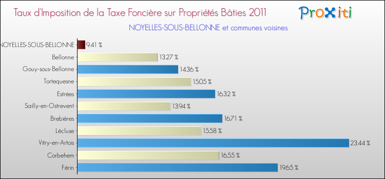 Taux d'imposition de la taxe foncière sur le bati 2011 pour NOYELLES-SOUS-BELLONNE et les communes proches Comparaison des taux d'imposition de la taxe foncière sur le bati 2011 pour NOYELLES-SOUS-BELLONNE et les communes voisines