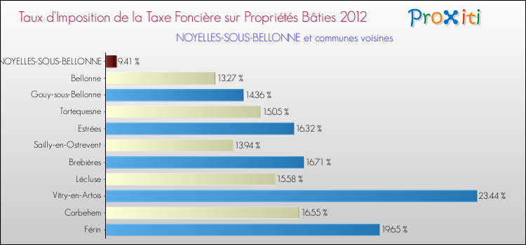 Taux d'imposition de la taxe foncière sur le bati 2012 pour NOYELLES-SOUS-BELLONNE et les communes proches Comparaison des taux d'imposition de la taxe foncière sur le bati 2012 pour NOYELLES-SOUS-BELLONNE et les communes voisines