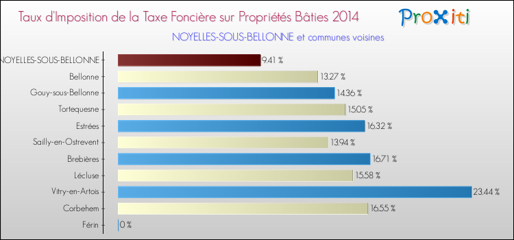 Taux d'imposition de la taxe foncière sur le bati 2014 pour NOYELLES-SOUS-BELLONNE et les communes proches Comparaison des taux d'imposition de la taxe foncière sur le bati 2014 pour NOYELLES-SOUS-BELLONNE et les communes voisines
