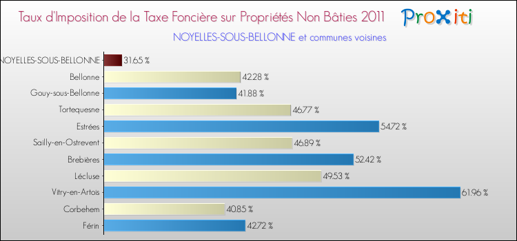 Taux d'imposition de la taxe foncière sur les immeubles et terrains non batis 2011 pour NOYELLES-SOUS-BELLONNE et les communes proches Comparaison des taux d'imposition de la taxe foncière sur les immeubles et terrains non batis 2011 pour NOYELLES-SOUS-BELLONNE et les communes voisines