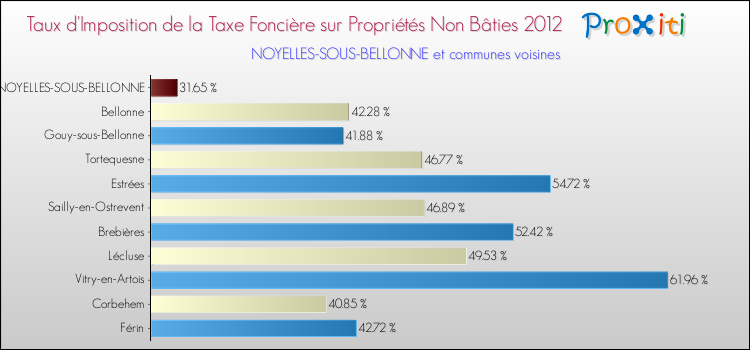 Taux d'imposition de la taxe foncière sur les immeubles et terrains non batis 2012 pour NOYELLES-SOUS-BELLONNE et les communes proches Comparaison des taux d'imposition de la taxe foncière sur les immeubles et terrains non batis 2012 pour NOYELLES-SOUS-BELLONNE et les communes voisines