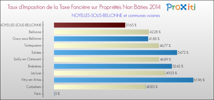Taux d'imposition de la taxe foncière sur les immeubles et terrains non batis 2014 pour NOYELLES-SOUS-BELLONNE et les communes proches Comparaison des taux d'imposition de la taxe foncière sur les immeubles et terrains non batis 2014 pour NOYELLES-SOUS-BELLONNE et les communes voisines