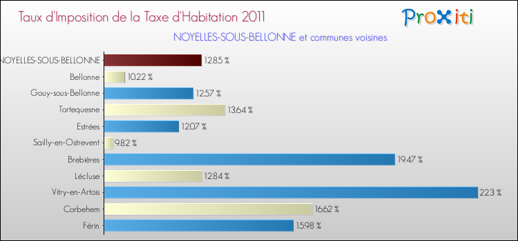 Taux d'imposition de la taxe d'habitation 2011 pour NOYELLES-SOUS-BELLONNE et les communes proches Comparaison des taux d'imposition de la taxe d'habitation 2011 pour NOYELLES-SOUS-BELLONNE et les communes voisines