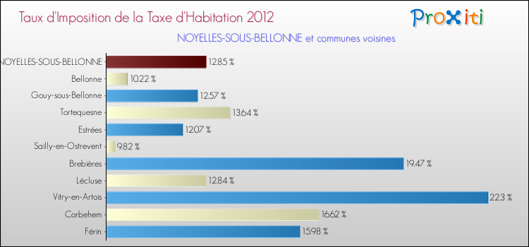 Taux d'imposition de la taxe d'habitation 2012 pour NOYELLES-SOUS-BELLONNE et les communes proches Comparaison des taux d'imposition de la taxe d'habitation 2012 pour NOYELLES-SOUS-BELLONNE et les communes voisines