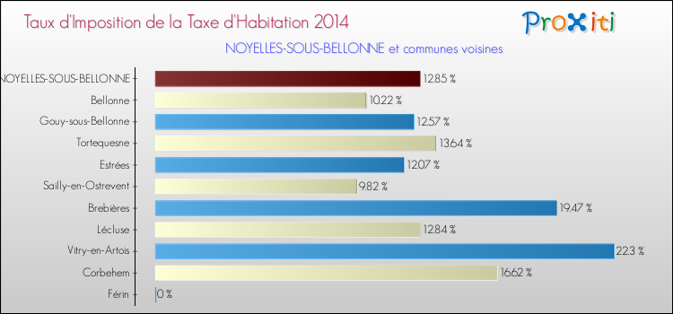 Taux d'imposition de la taxe d'habitation 2014 pour NOYELLES-SOUS-BELLONNE et les communes proches Comparaison des taux d'imposition de la taxe d'habitation 2014 pour NOYELLES-SOUS-BELLONNE et les communes voisines