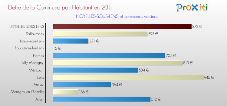 Dette par habitant de la commune en 2011 pour NOYELLES-SOUS-LENS et les communes proches Comparaison de la dette par habitant de la commune en 2011 pour NOYELLES-SOUS-LENS et les communes voisines