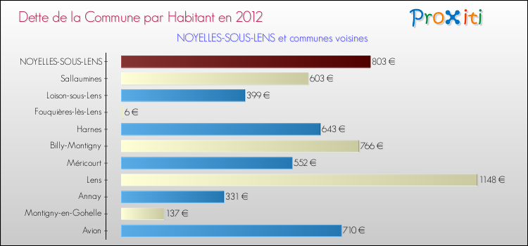 Dette par habitant de la commune en 2012 pour NOYELLES-SOUS-LENS et les communes proches Comparaison de la dette par habitant de la commune en 2012 pour NOYELLES-SOUS-LENS et les communes voisines