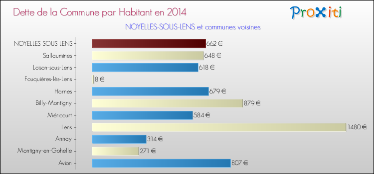 Dette par habitant de la commune en 2014 pour NOYELLES-SOUS-LENS et les communes proches Comparaison de la dette par habitant de la commune en 2014 pour NOYELLES-SOUS-LENS et les communes voisines