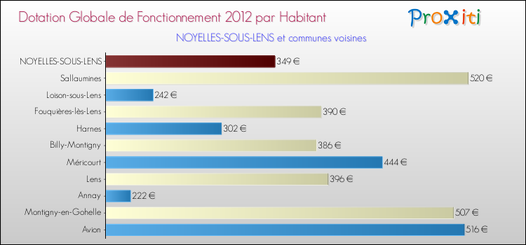 Montant des dotations globales de fonctionnement DGF par Habitant pour NOYELLES-SOUS-LENS et les communes proches Comparaison des des dotations globales de fonctionnement DGF par habitant pour NOYELLES-SOUS-LENS et les communes voisines