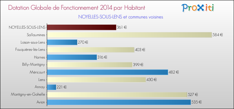 Montant des dotations globales de fonctionnement DGF par Habitant pour NOYELLES-SOUS-LENS et les communes proches en 2014. Comparaison des des dotations globales de fonctionnement DGF par habitant pour NOYELLES-SOUS-LENS et les communes voisines en 2014.