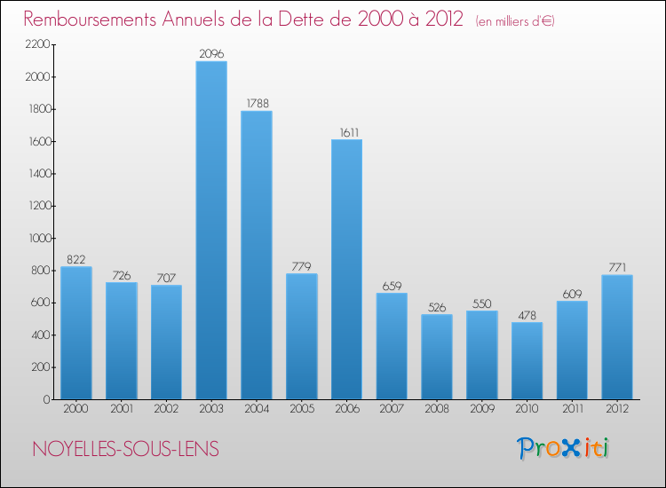 Evolution de l'annuité de la dette pour la commune de NOYELLES-SOUS-LENS de 2000 à 2012 Annuités de la dette pour NOYELLES-SOUS-LENS de 2000 à 2012