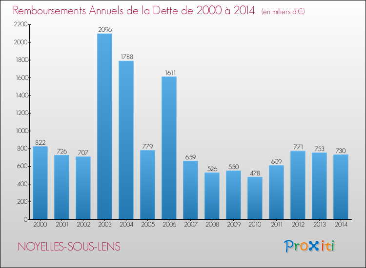 Evolution de l'annuité de la dette pour la commune de NOYELLES-SOUS-LENS de 2000 à 2014 Annuités de la dette pour NOYELLES-SOUS-LENS de 2000 à 2014