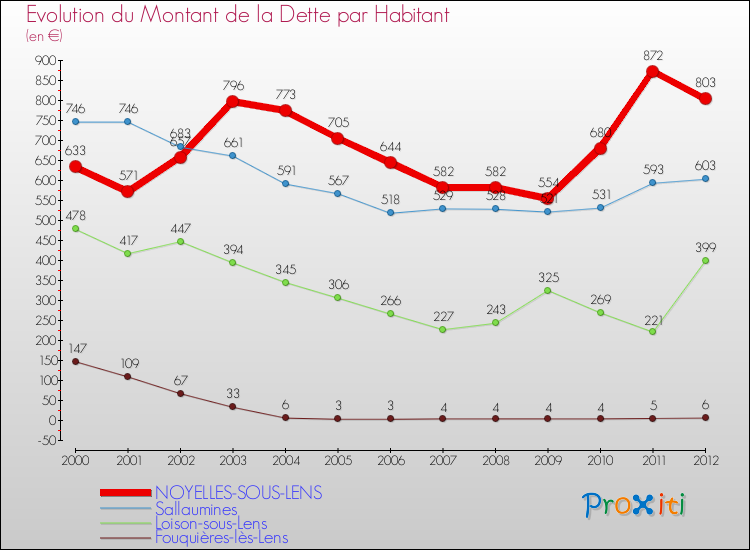 Evolution de la dette par habitant pour la commune de NOYELLES-SOUS-LENS et les communes proches de 2000 à 2012 Comparaison de la dette par habitant pour NOYELLES-SOUS-LENS et les communes voisines de 2000 à 2012