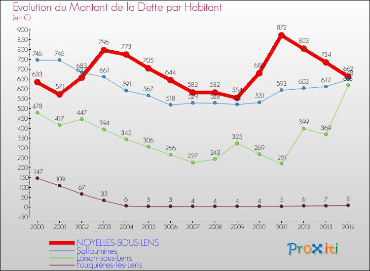 Evolution de la dette par habitant pour la commune de NOYELLES-SOUS-LENS et les communes proches de 2000 à 2014 Comparaison de la dette par habitant pour NOYELLES-SOUS-LENS et les communes voisines de 2000 à 2014