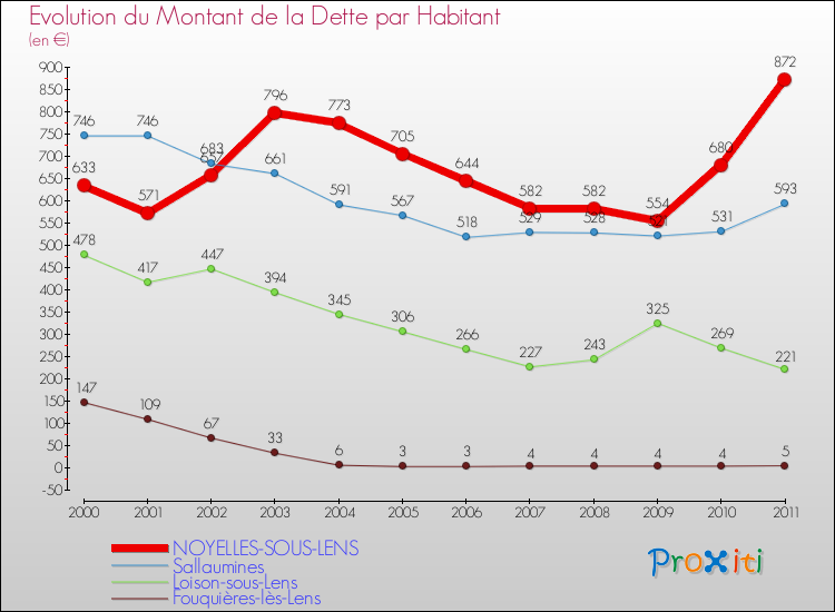 Evolution de la dette par habitant pour la commune de NOYELLES-SOUS-LENS et les communes proches Comparaison de la dette par habitant pour NOYELLES-SOUS-LENS et les communes voisines