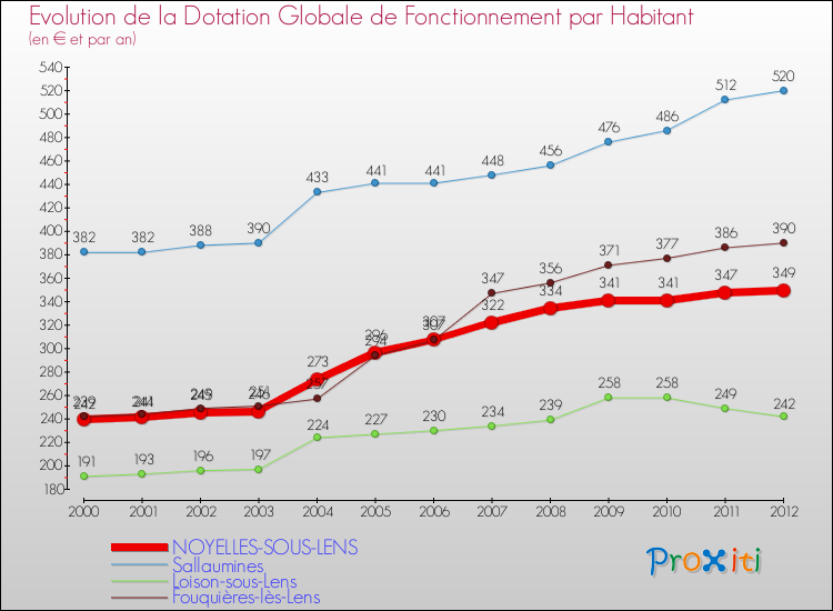 Evolution et montant de la dotation globale de fonctionnement par Habitant pour NOYELLES-SOUS-LENS et les communes proches Comparaison des dotations globales de fonctionnement par habitant pour NOYELLES-SOUS-LENS et les communes voisines