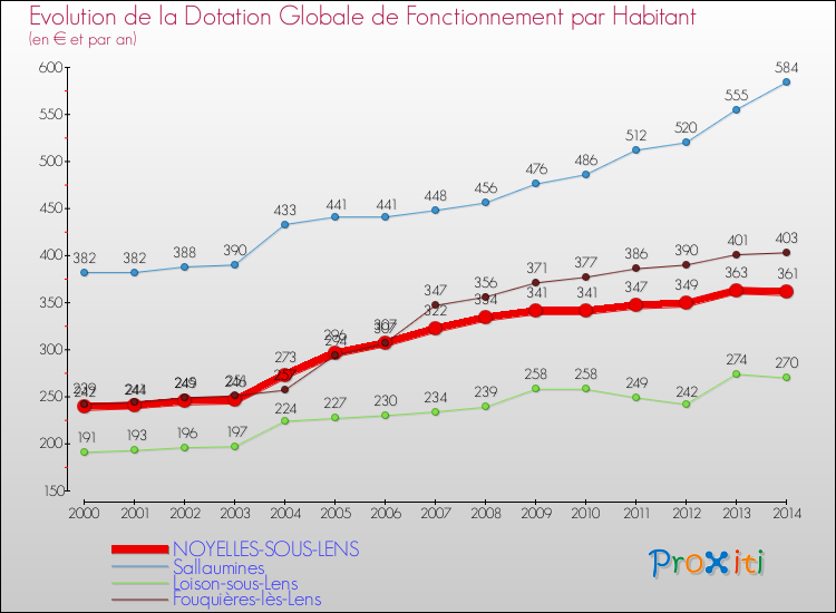 Evolution et montant de la dotation globale de fonctionnement par Habitant pour NOYELLES-SOUS-LENS et les communes proches de 2000 à 2014. Comparaison des dotations globales de fonctionnement par habitant pour NOYELLES-SOUS-LENS et les communes voisines de 2000 à 2014.