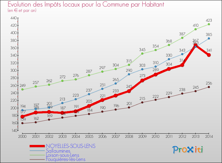 Evolution et montant des impôts locaux par Habitant pour NOYELLES-SOUS-LENS et les communes proches de 2000 à 2014 Comparaison des impôts locaux par habitant pour NOYELLES-SOUS-LENS et les communes voisines de 2000 à 2014