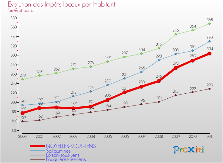 Evolution et montant des impôts locaux par Habitant pour NOYELLES-SOUS-LENS et les communes proches Comparaison des impôts locaux par habitant pour NOYELLES-SOUS-LENS et les communes voisines