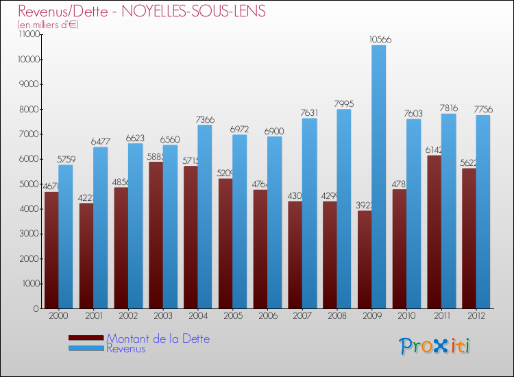 Evolution comparée de la dette et des revenus pour la commune de NOYELLES-SOUS-LENS de 2000 à 2012 Comparaison de la dette et des revenus pour NOYELLES-SOUS-LENS de 2000 à 2012