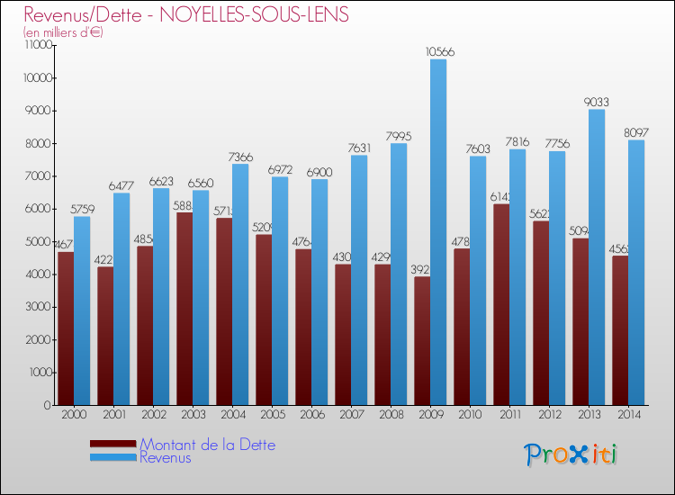 Evolution comparée de la dette et des revenus pour la commune de NOYELLES-SOUS-LENS de 2000 à 2014 Comparaison de la dette et des revenus pour NOYELLES-SOUS-LENS de 2000 à 2014